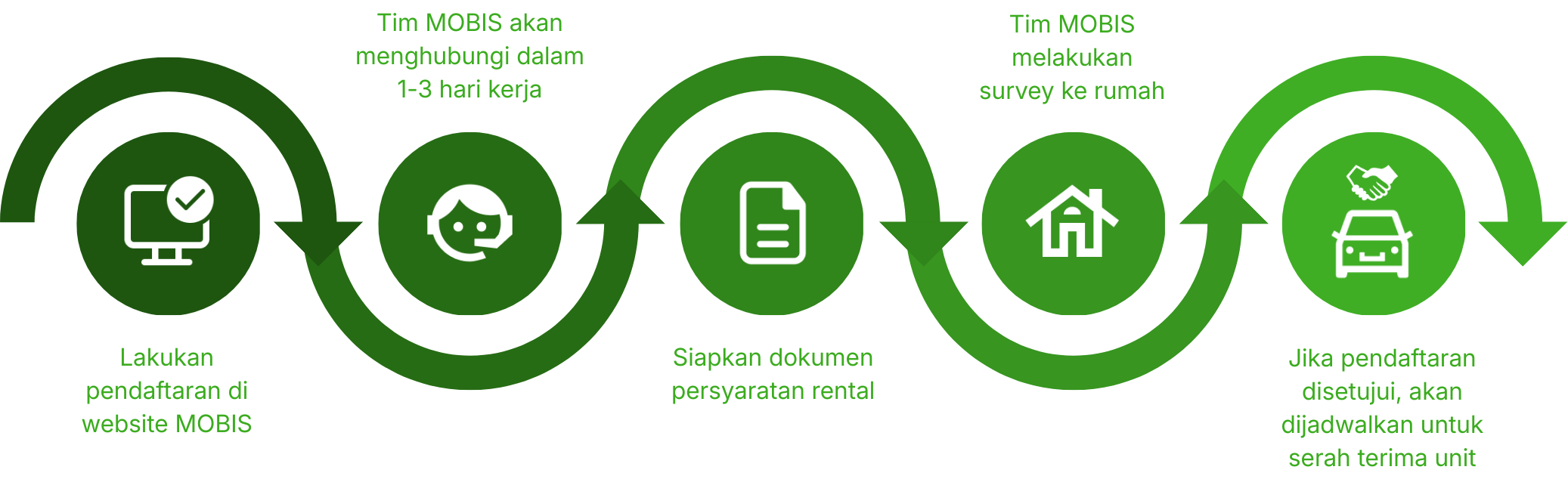 Alur pendaftaran MOBIS